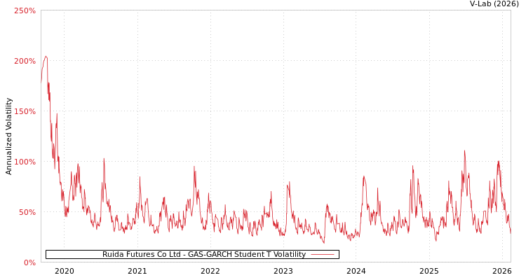 graph of Ruida Futures Co Ltd GAS-GARCH-T