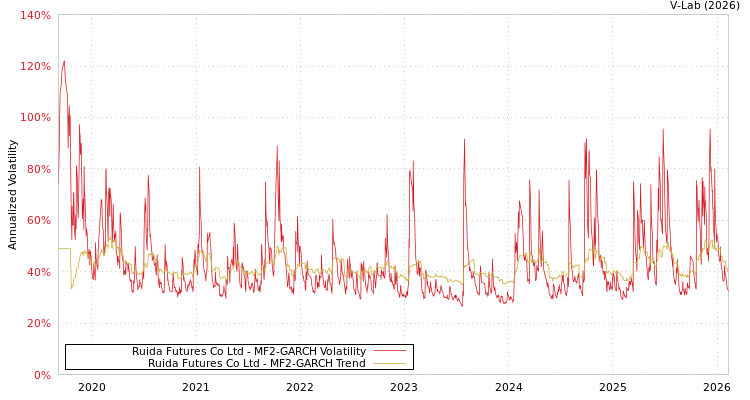 graph of Ruida Futures Co Ltd MF2-GARCH