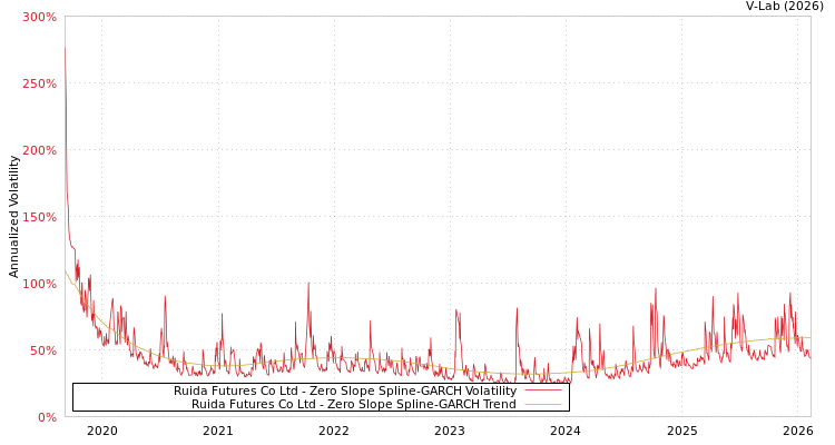 graph of Ruida Futures Co Ltd S0GARCH
