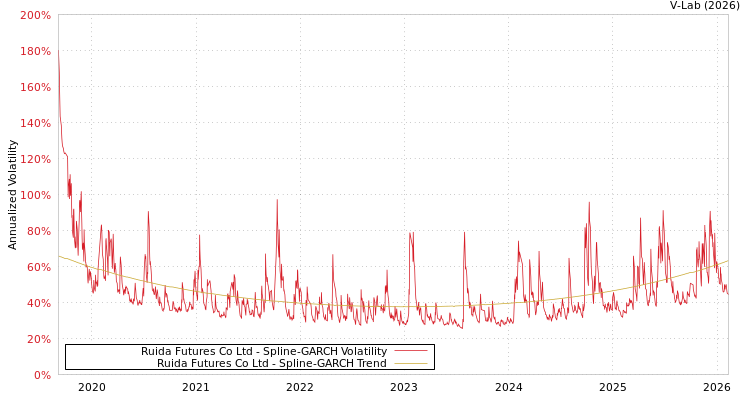graph of Ruida Futures Co Ltd SGARCH
