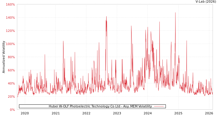 graph of Hubei W-OLF Photoelectric Technology Co Ltd AMEM