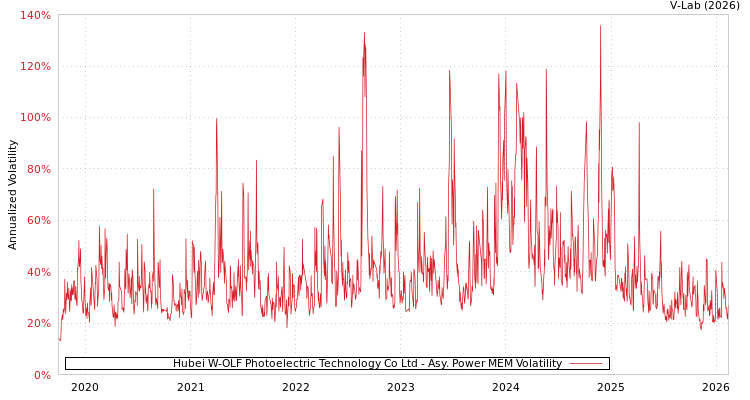 graph of Hubei W-OLF Photoelectric Technology Co Ltd APMEM