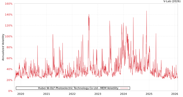 graph of Hubei W-OLF Photoelectric Technology Co Ltd MEM
