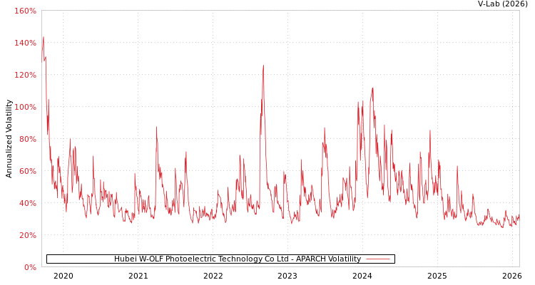 graph of Hubei W-OLF Photoelectric Technology Co Ltd APARCH