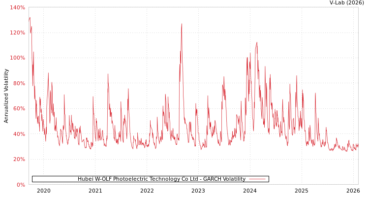 graph of Hubei W-OLF Photoelectric Technology Co Ltd GARCH