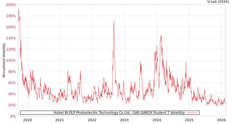 graph of Hubei W-OLF Photoelectric Technology Co Ltd GAS-GARCH-T