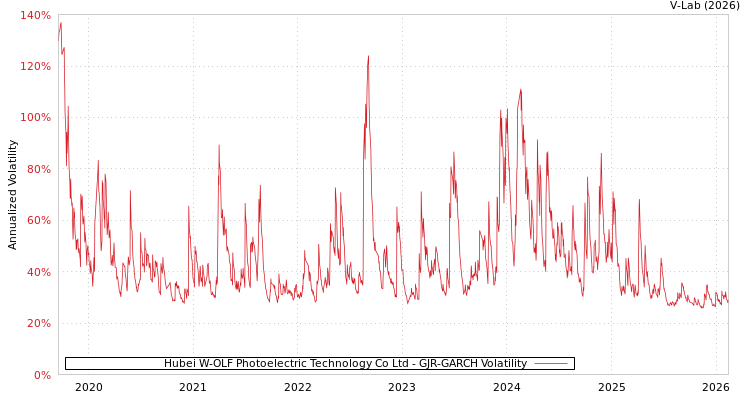 graph of Hubei W-OLF Photoelectric Technology Co Ltd GJR-GARCH