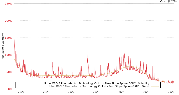 graph of Hubei W-OLF Photoelectric Technology Co Ltd S0GARCH