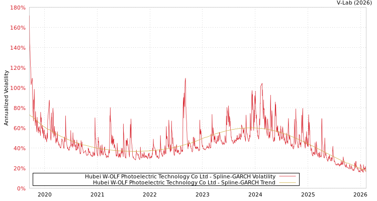 graph of Hubei W-OLF Photoelectric Technology Co Ltd SGARCH