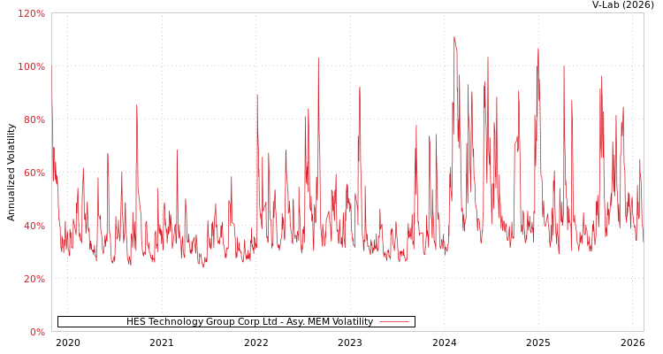 graph of HES Technology Group Corp Ltd AMEM