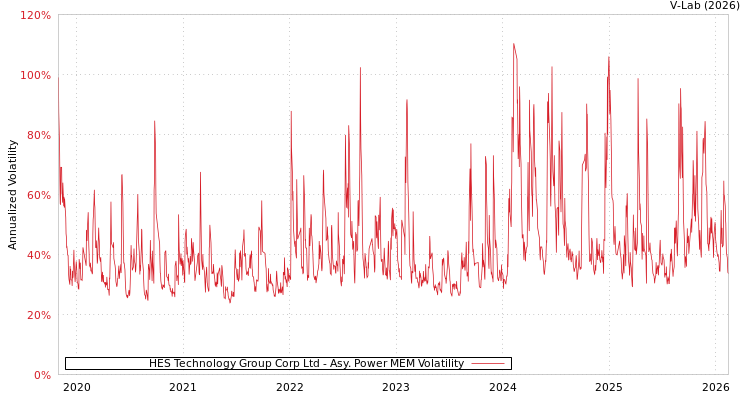 graph of HES Technology Group Corp Ltd APMEM