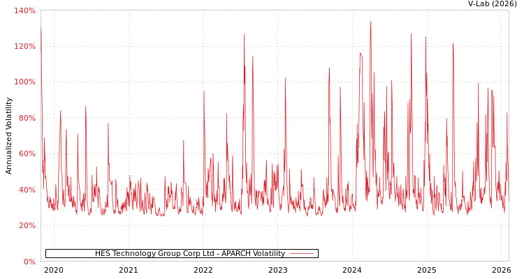 graph of HES Technology Group Corp Ltd APARCH