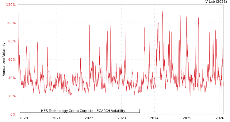 graph of HES Technology Group Corp Ltd EGARCH