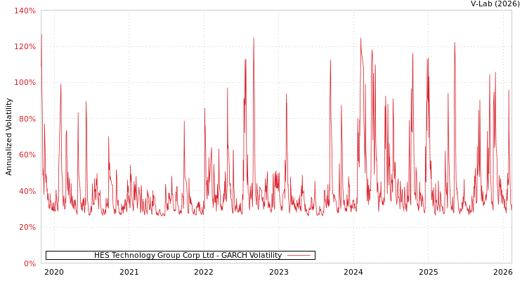 graph of HES Technology Group Corp Ltd GARCH