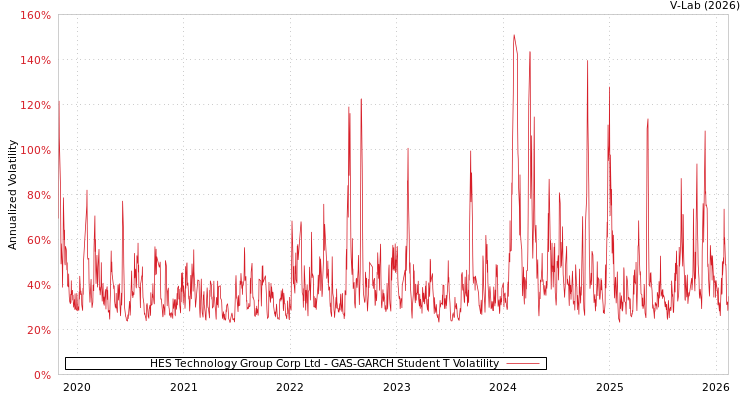 graph of HES Technology Group Corp Ltd GAS-GARCH-T