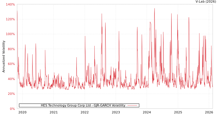 graph of HES Technology Group Corp Ltd GJR-GARCH