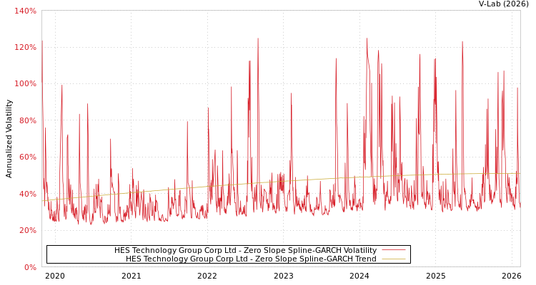 graph of HES Technology Group Corp Ltd S0GARCH