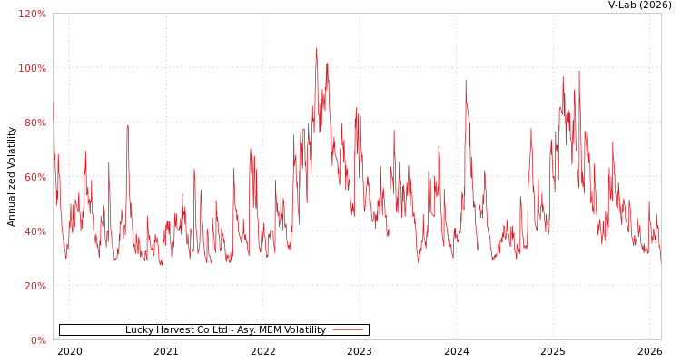 graph of Lucky Harvest Co Ltd AMEM