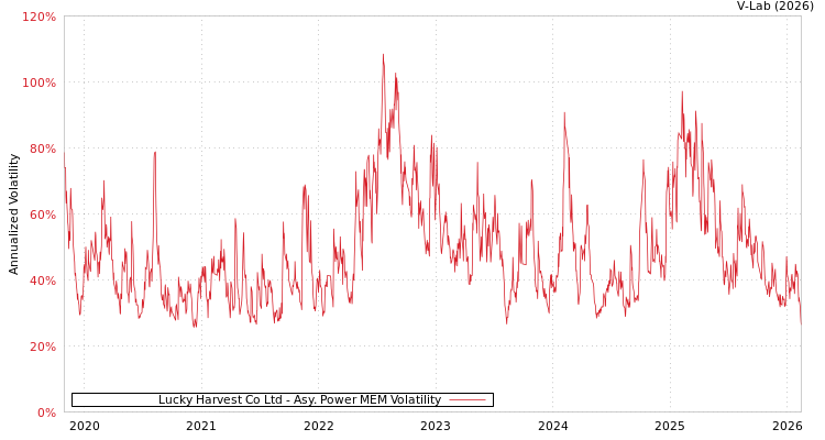 graph of Lucky Harvest Co Ltd APMEM