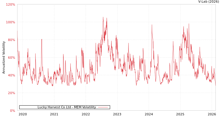 graph of Lucky Harvest Co Ltd MEM