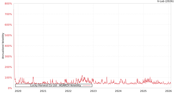 graph of Lucky Harvest Co Ltd AGARCH