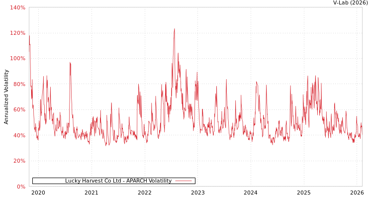 graph of Lucky Harvest Co Ltd APARCH
