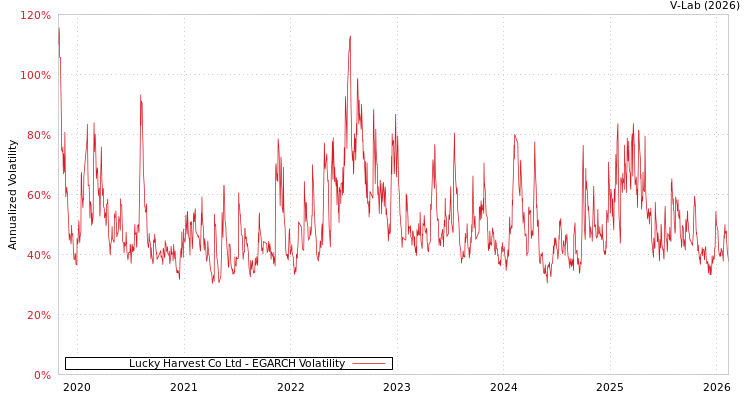 graph of Lucky Harvest Co Ltd EGARCH