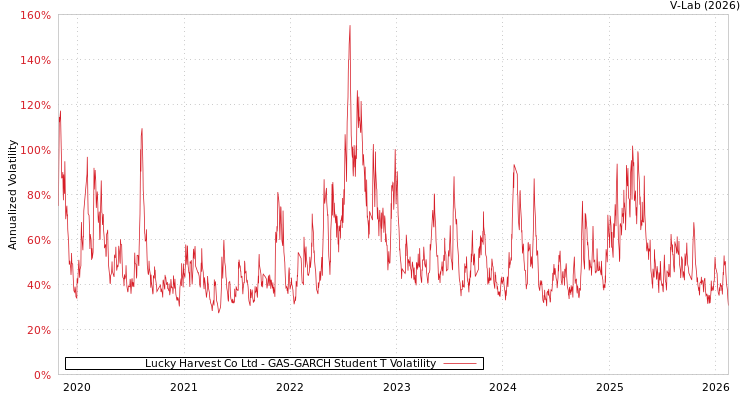 graph of Lucky Harvest Co Ltd GAS-GARCH-T