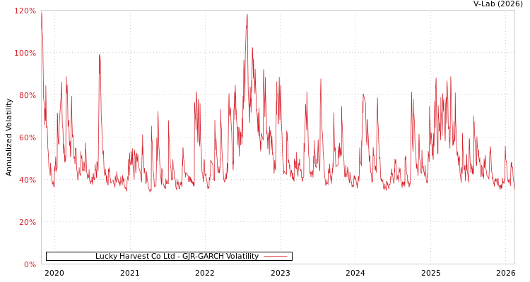 graph of Lucky Harvest Co Ltd GJR-GARCH