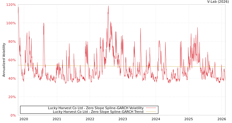 graph of Lucky Harvest Co Ltd S0GARCH