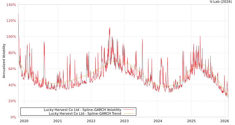 graph of Lucky Harvest Co Ltd SGARCH