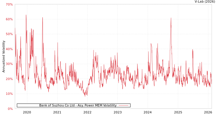 graph of Bank of Suzhou Co Ltd APMEM