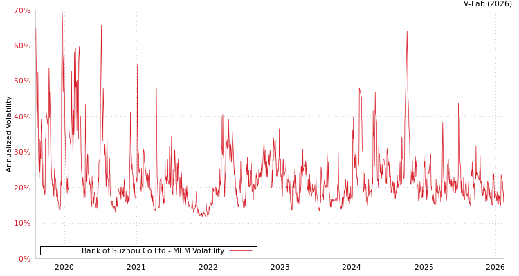 graph of Bank of Suzhou Co Ltd MEM