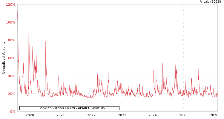 graph of Bank of Suzhou Co Ltd APARCH