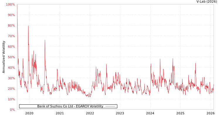 graph of Bank of Suzhou Co Ltd EGARCH