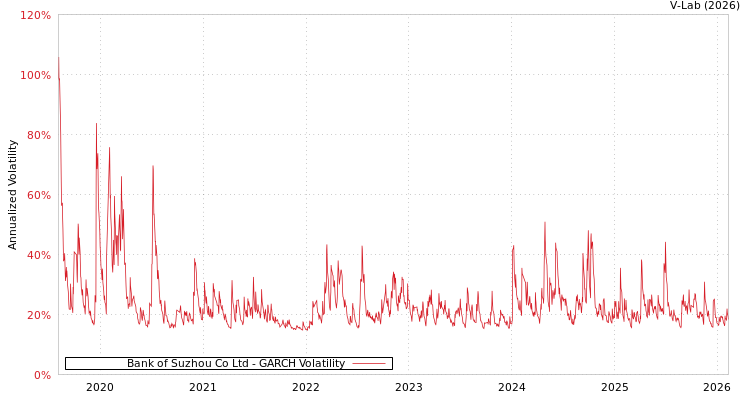 graph of Bank of Suzhou Co Ltd GARCH