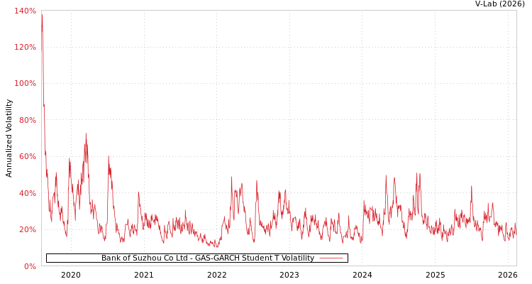 graph of Bank of Suzhou Co Ltd GAS-GARCH-T