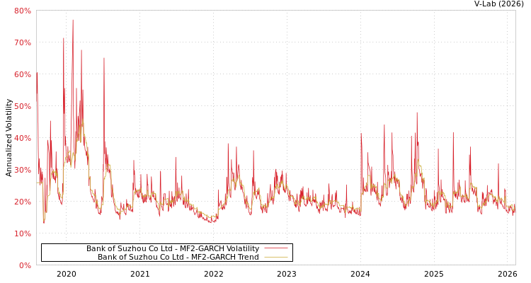 graph of Bank of Suzhou Co Ltd MF2-GARCH
