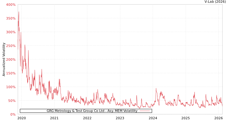 graph of GRG Metrology & Test Group Co Ltd AMEM