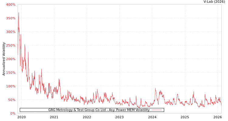 graph of GRG Metrology & Test Group Co Ltd APMEM