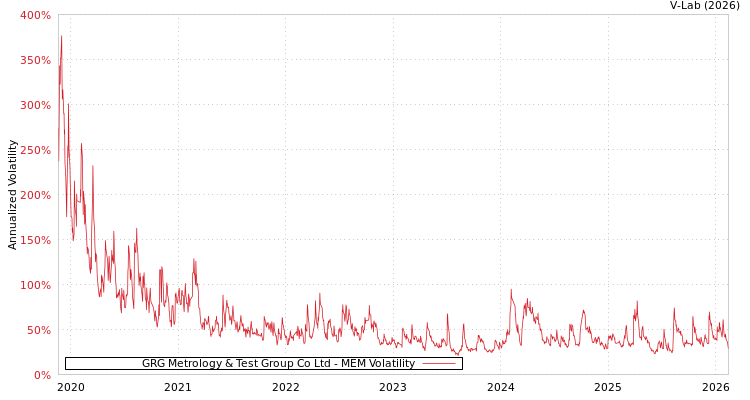 graph of GRG Metrology & Test Group Co Ltd MEM