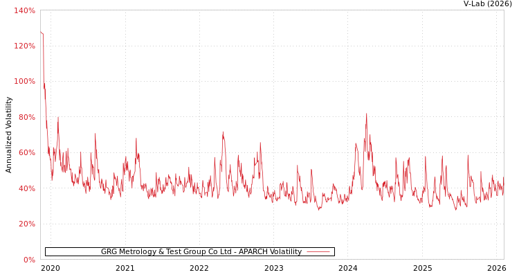 graph of GRG Metrology & Test Group Co Ltd APARCH