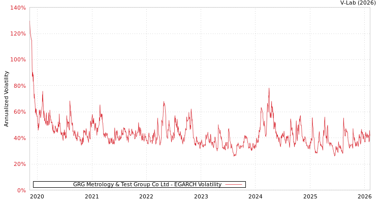graph of GRG Metrology & Test Group Co Ltd EGARCH