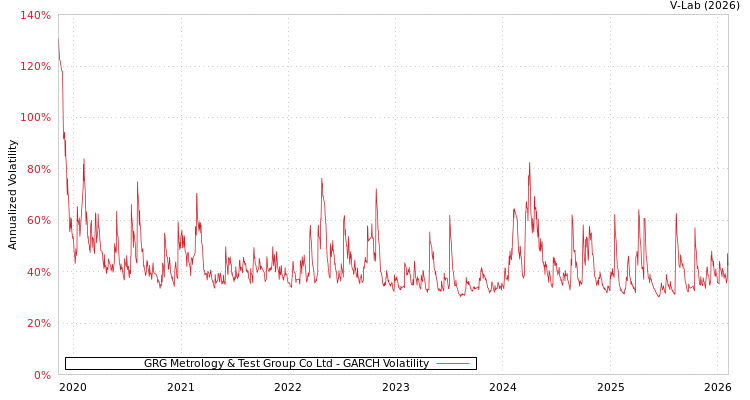 graph of GRG Metrology & Test Group Co Ltd GARCH