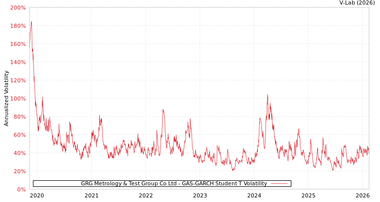 graph of GRG Metrology & Test Group Co Ltd GAS-GARCH-T