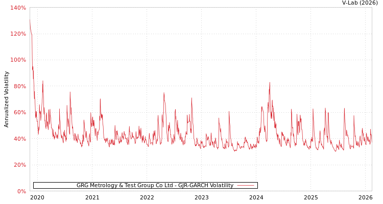 graph of GRG Metrology & Test Group Co Ltd GJR-GARCH