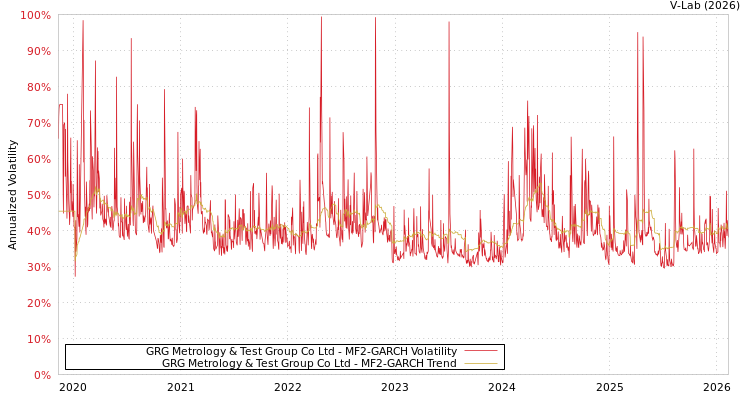 graph of GRG Metrology & Test Group Co Ltd MF2-GARCH