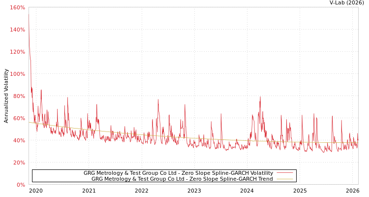 graph of GRG Metrology & Test Group Co Ltd S0GARCH