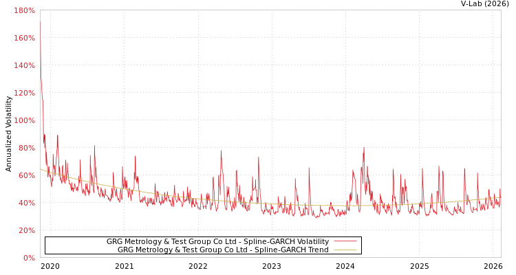 graph of GRG Metrology & Test Group Co Ltd SGARCH