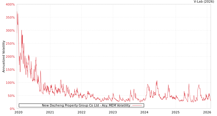 graph of New Dazheng Property Group Co Ltd AMEM